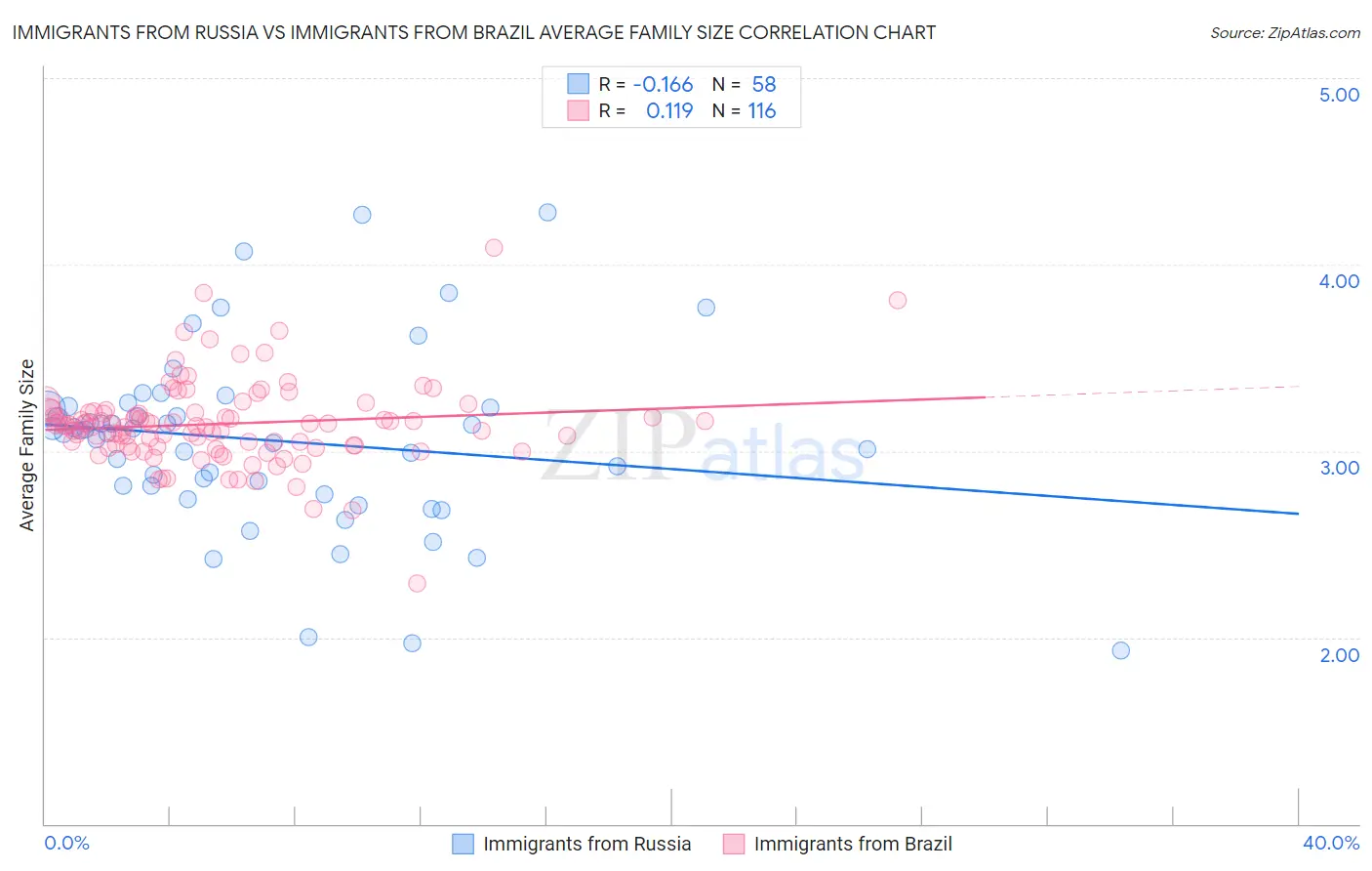 Immigrants from Russia vs Immigrants from Brazil Average Family Size