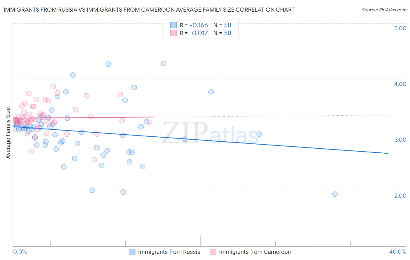 Immigrants from Russia vs Immigrants from Cameroon Average Family Size