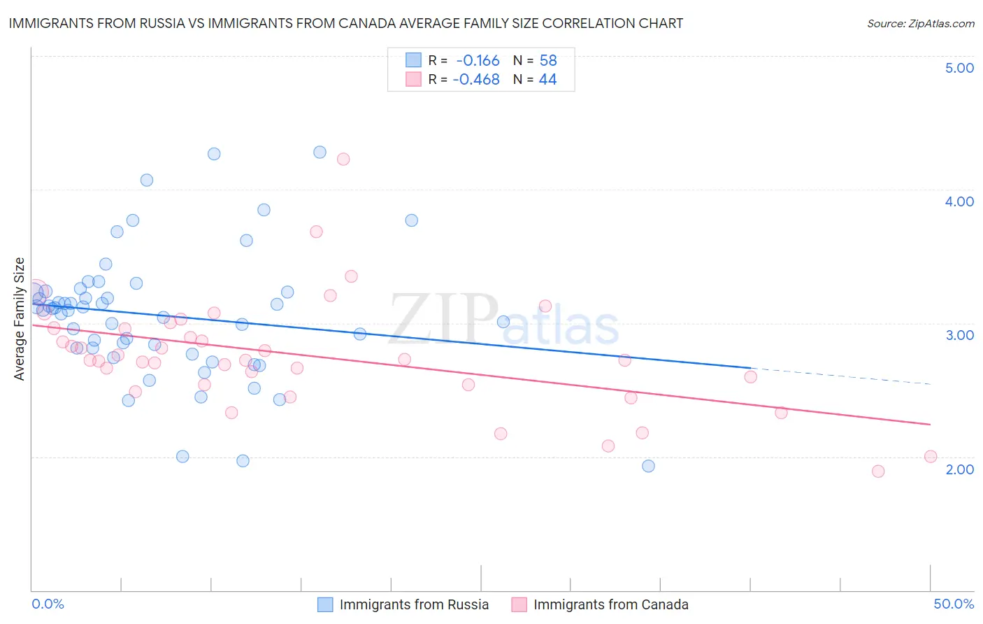 Immigrants from Russia vs Immigrants from Canada Average Family Size