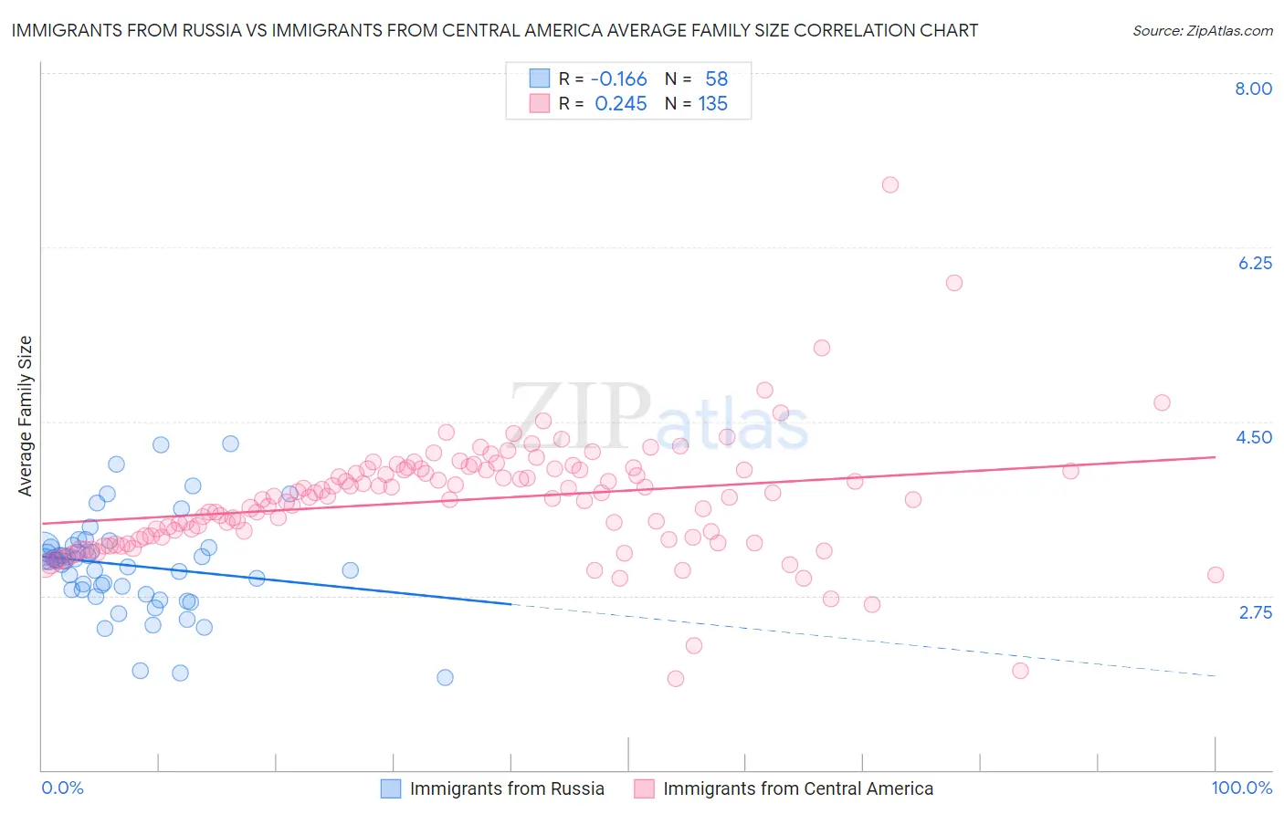 Immigrants from Russia vs Immigrants from Central America Average Family Size