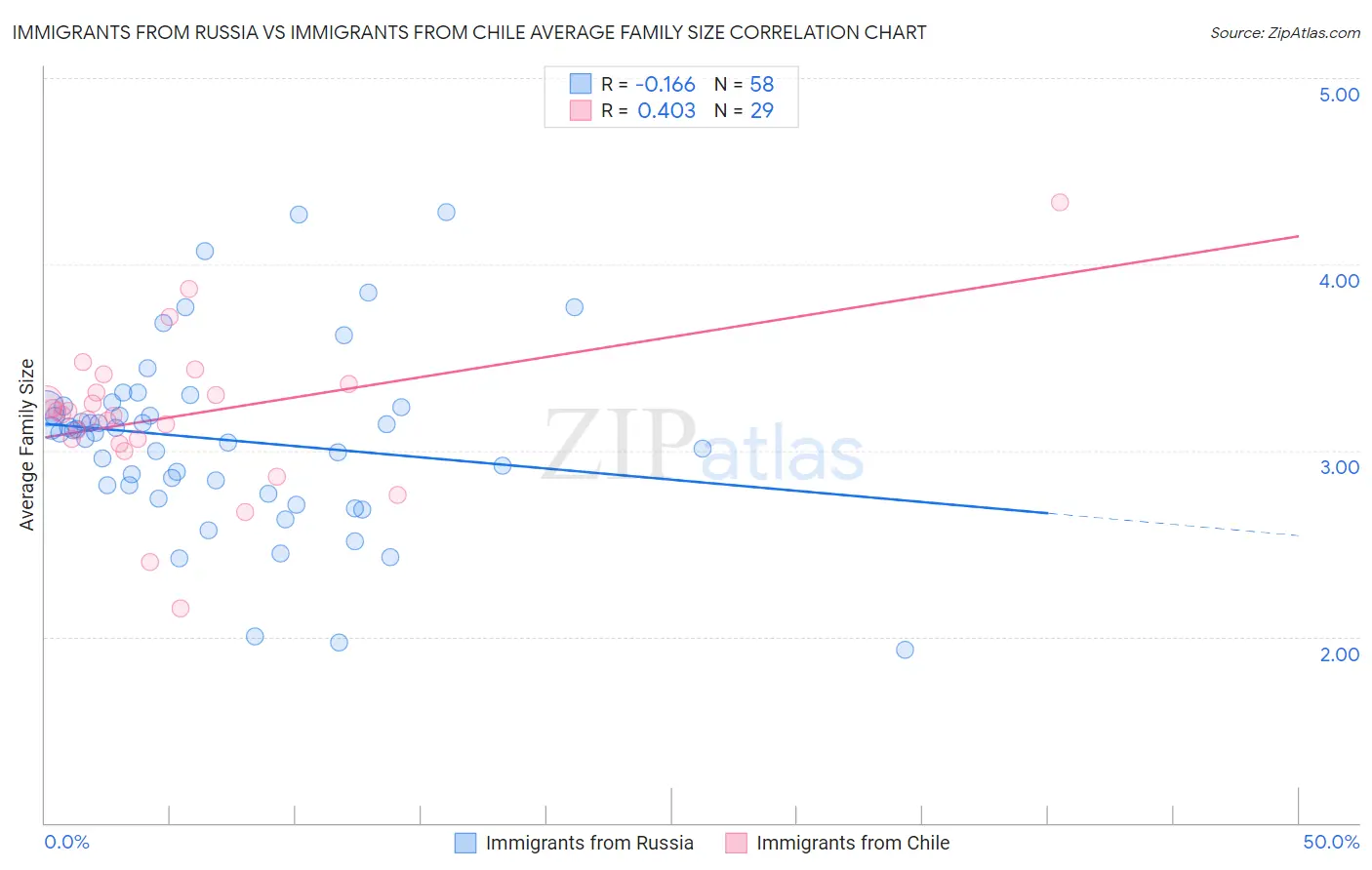 Immigrants from Russia vs Immigrants from Chile Average Family Size