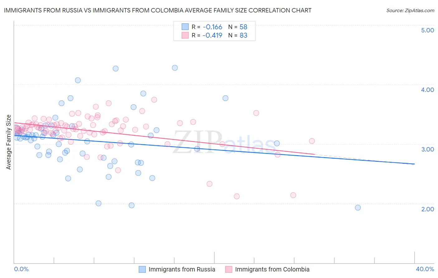 Immigrants from Russia vs Immigrants from Colombia Average Family Size