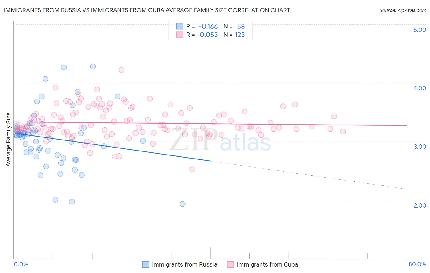Immigrants from Russia vs Immigrants from Cuba Average Family Size