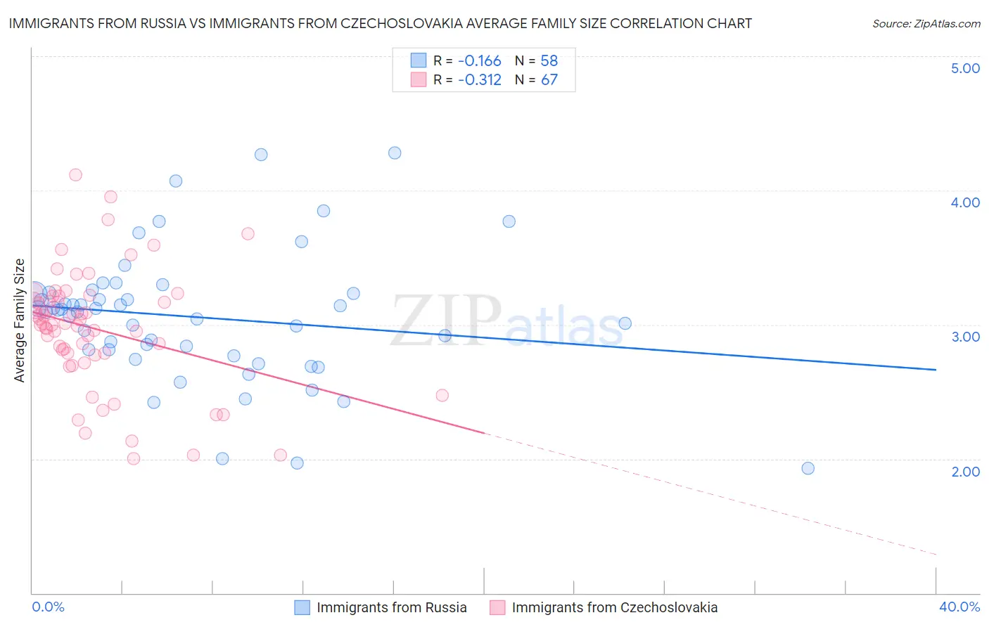 Immigrants from Russia vs Immigrants from Czechoslovakia Average Family Size