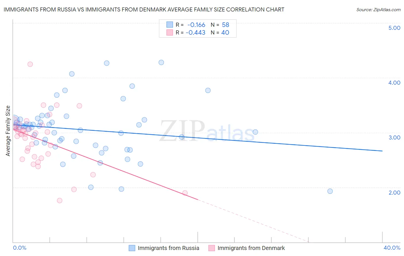 Immigrants from Russia vs Immigrants from Denmark Average Family Size
