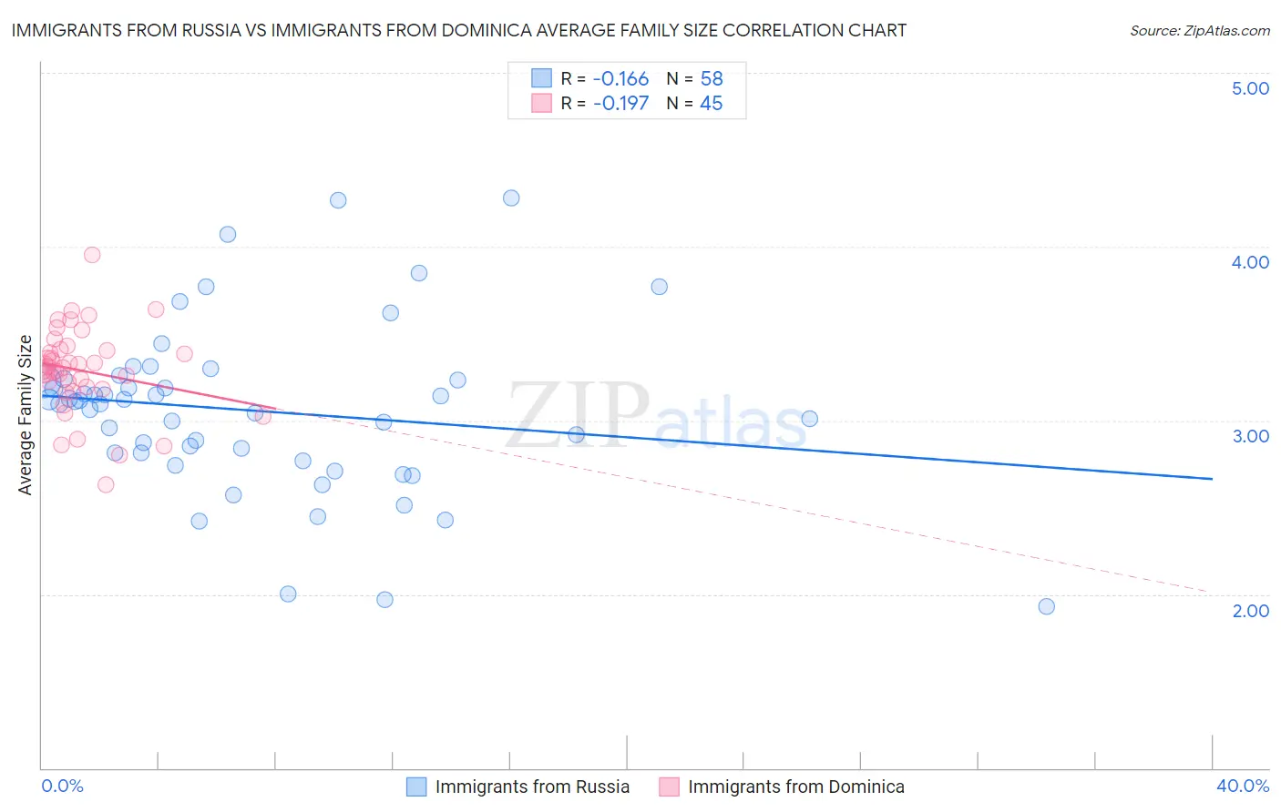 Immigrants from Russia vs Immigrants from Dominica Average Family Size