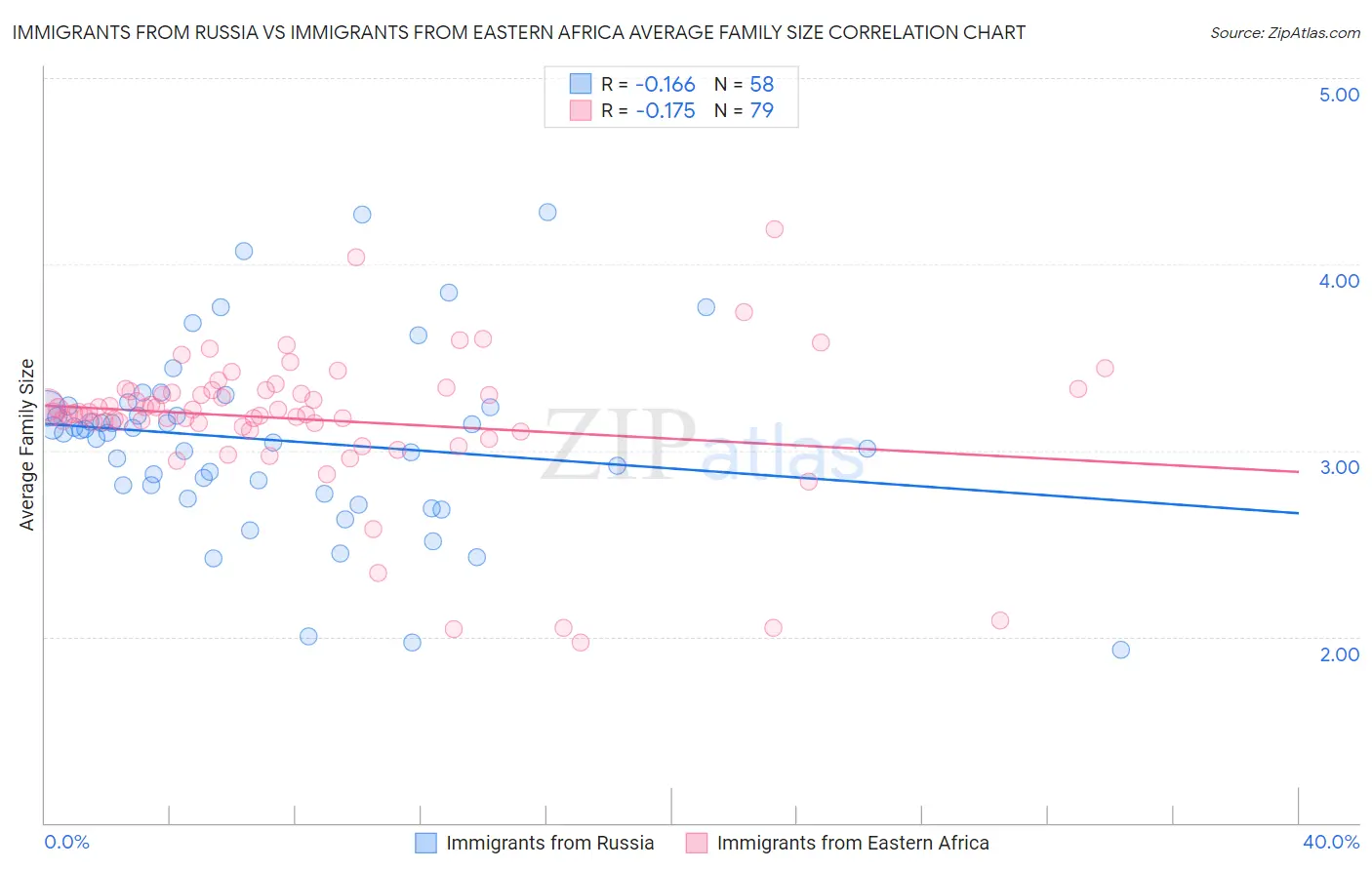 Immigrants from Russia vs Immigrants from Eastern Africa Average Family Size