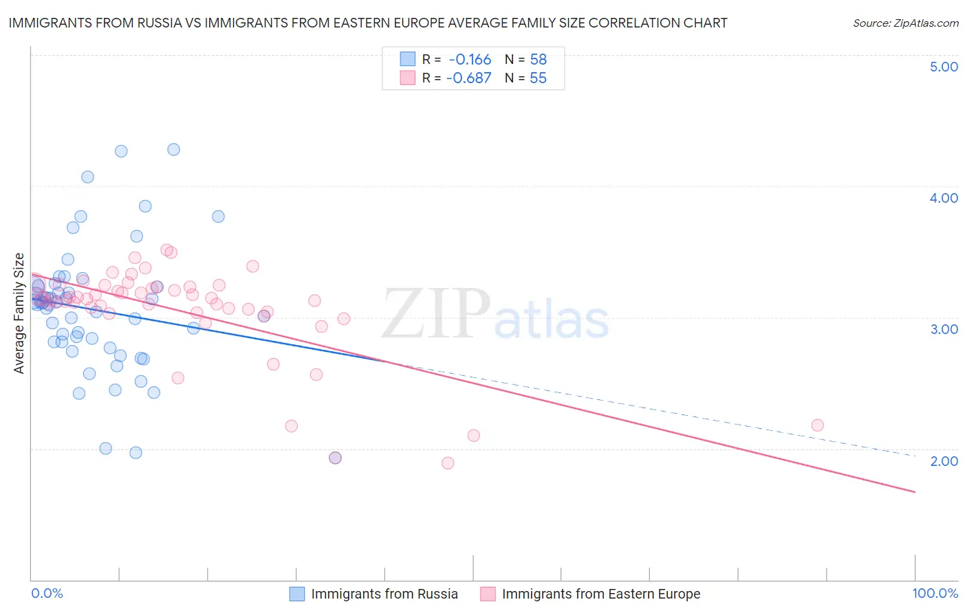 Immigrants from Russia vs Immigrants from Eastern Europe Average Family Size