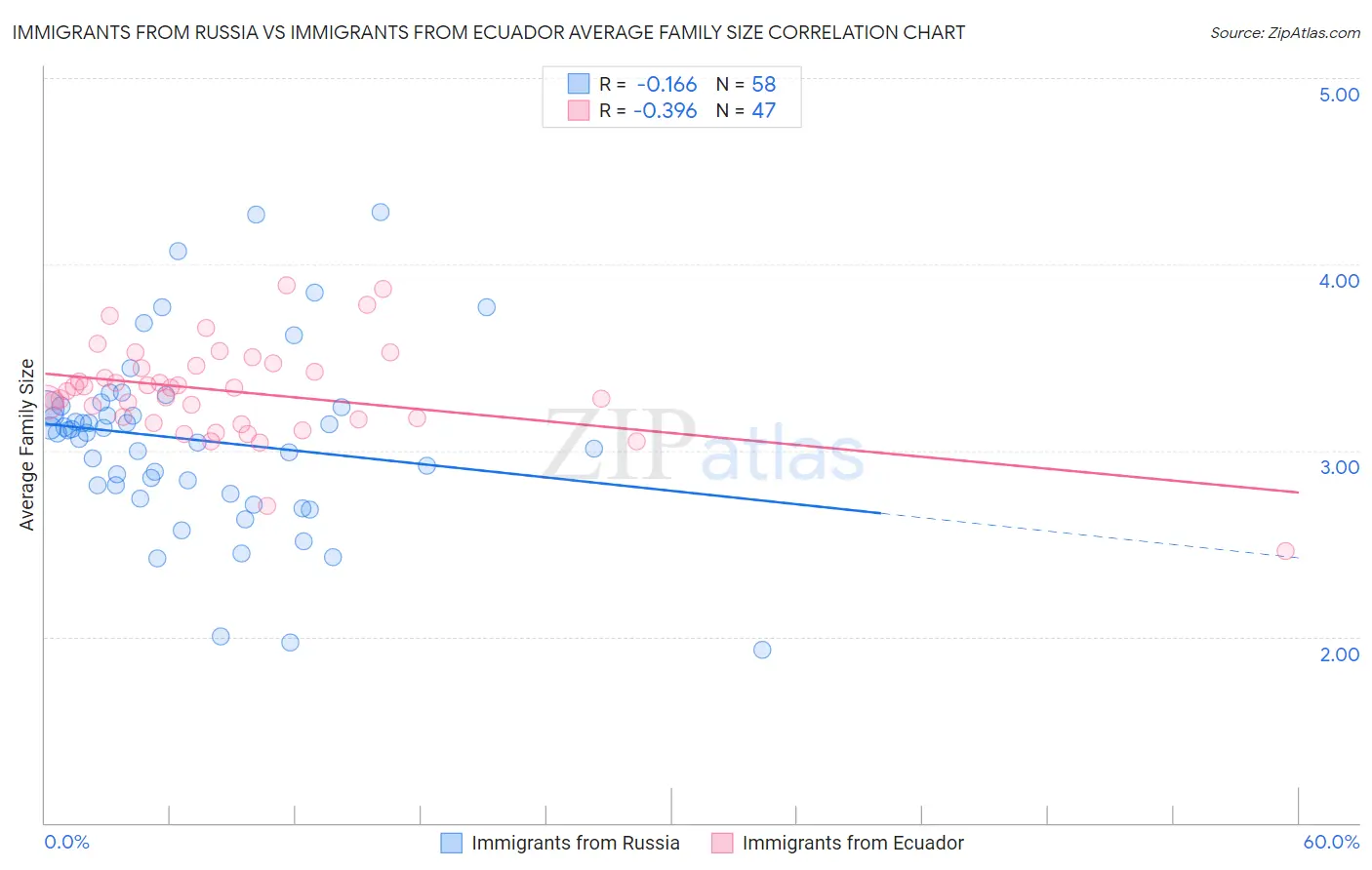 Immigrants from Russia vs Immigrants from Ecuador Average Family Size