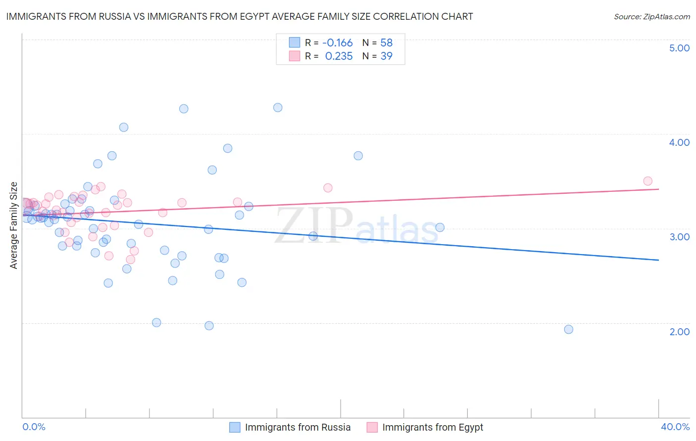 Immigrants from Russia vs Immigrants from Egypt Average Family Size