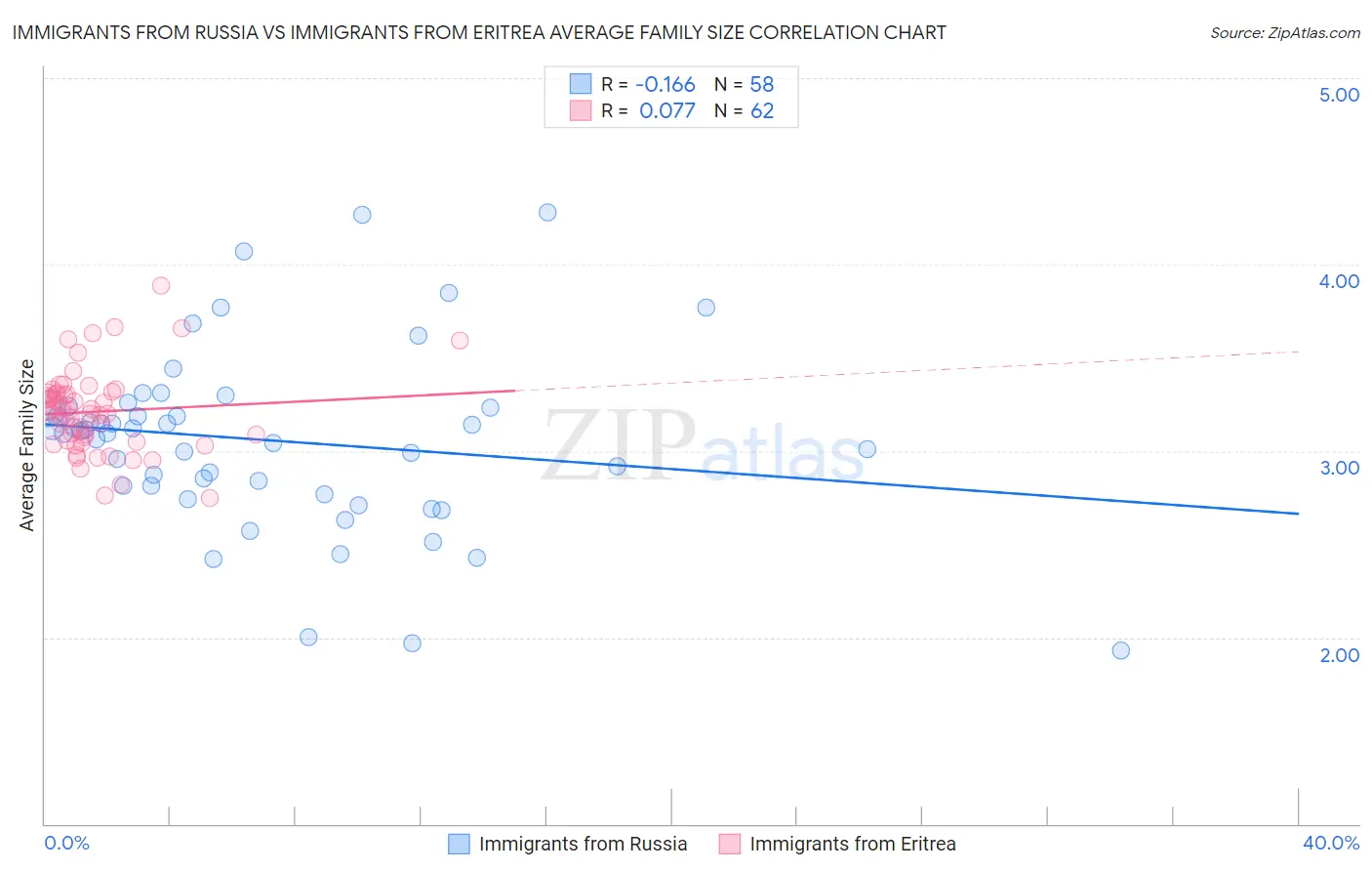 Immigrants from Russia vs Immigrants from Eritrea Average Family Size
