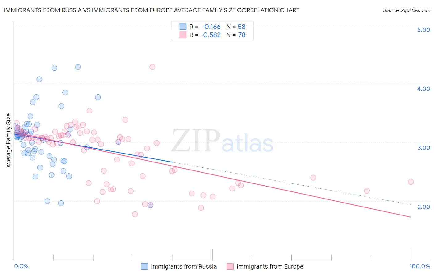 Immigrants from Russia vs Immigrants from Europe Average Family Size