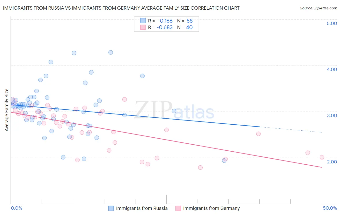 Immigrants from Russia vs Immigrants from Germany Average Family Size