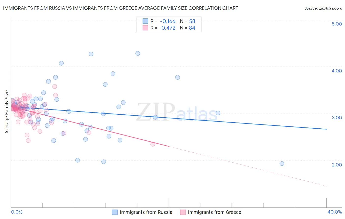 Immigrants from Russia vs Immigrants from Greece Average Family Size