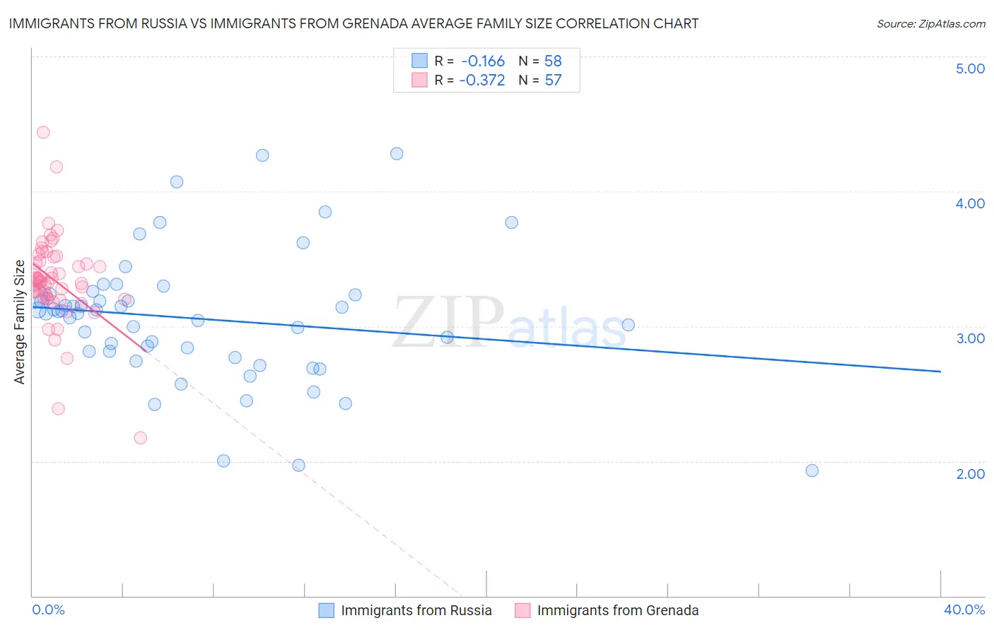 Immigrants from Russia vs Immigrants from Grenada Average Family Size