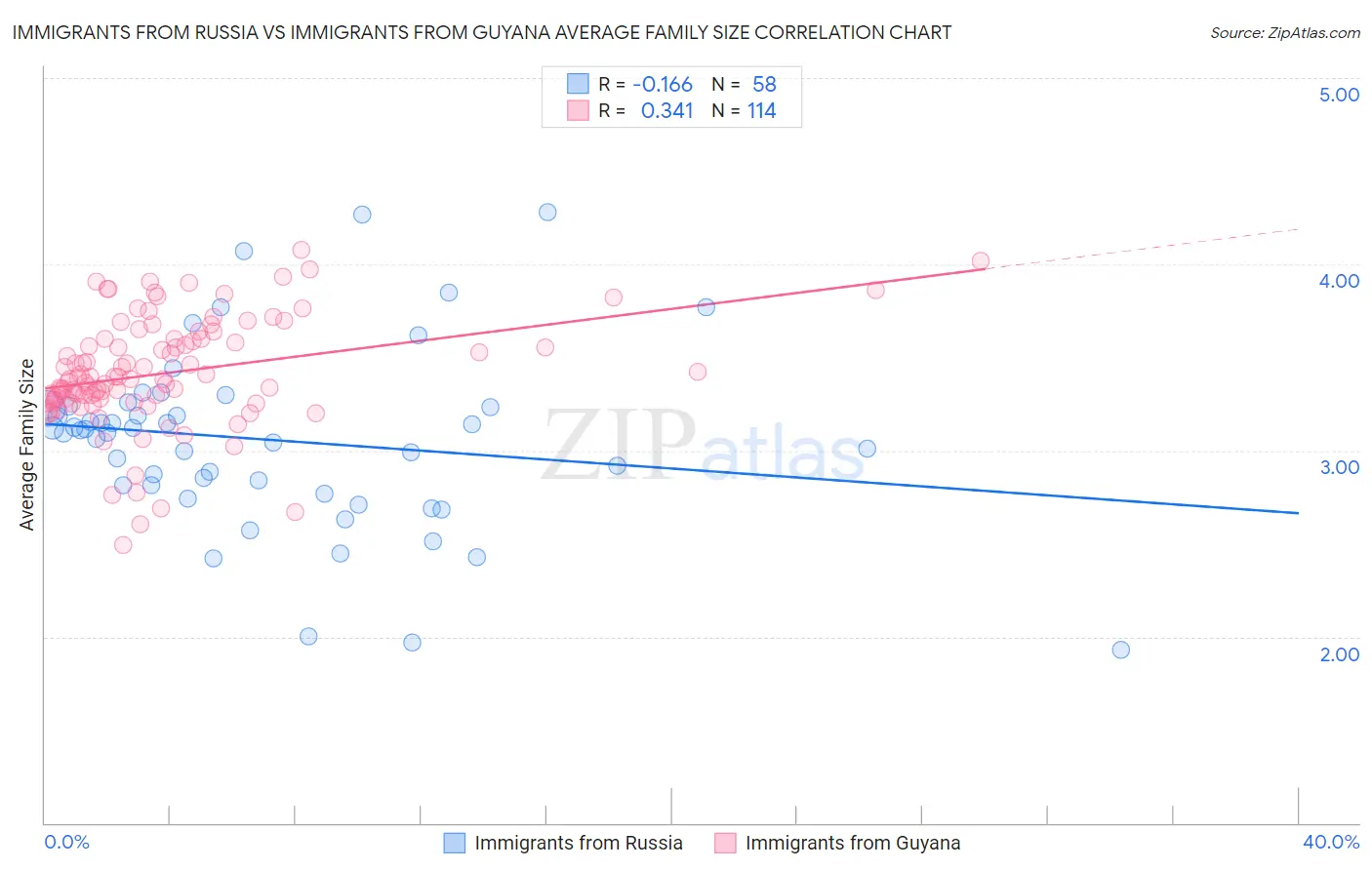 Immigrants from Russia vs Immigrants from Guyana Average Family Size