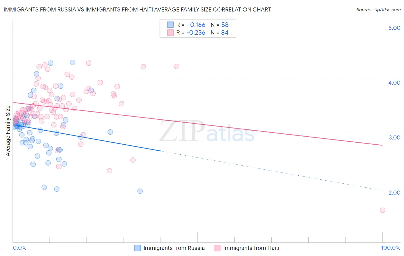 Immigrants from Russia vs Immigrants from Haiti Average Family Size