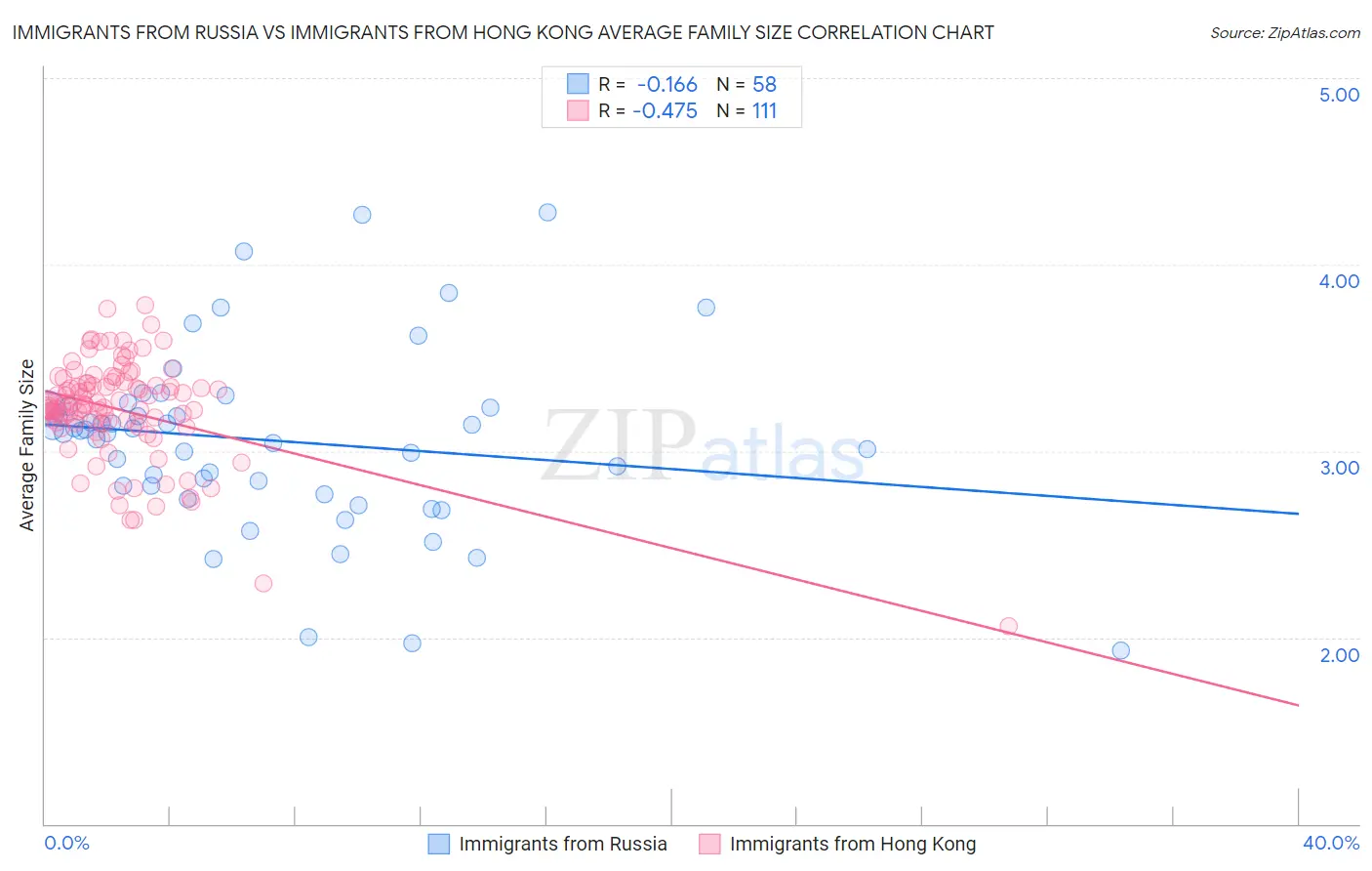 Immigrants from Russia vs Immigrants from Hong Kong Average Family Size