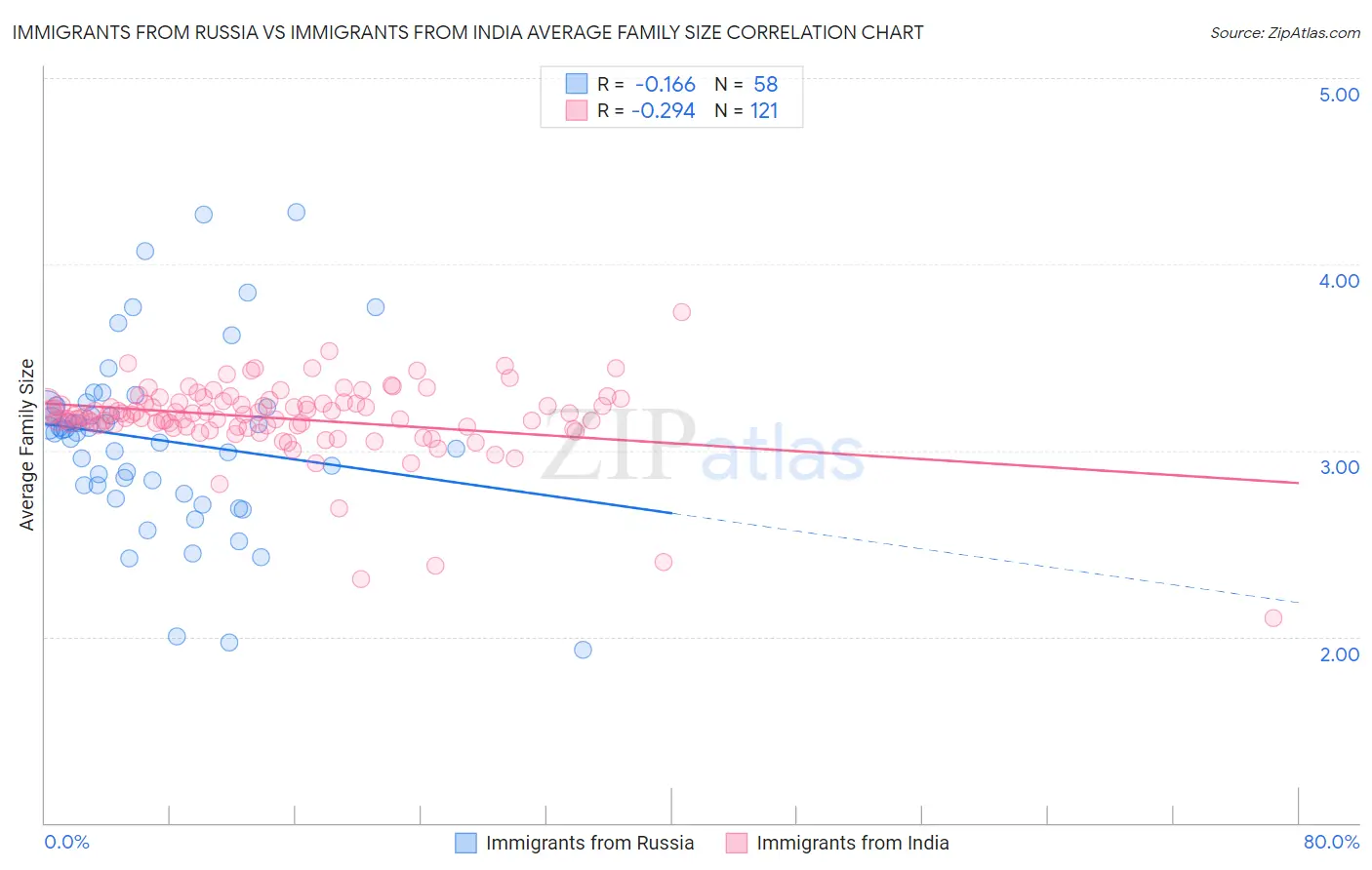 Immigrants from Russia vs Immigrants from India Average Family Size