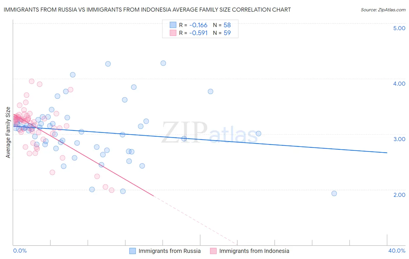Immigrants from Russia vs Immigrants from Indonesia Average Family Size
