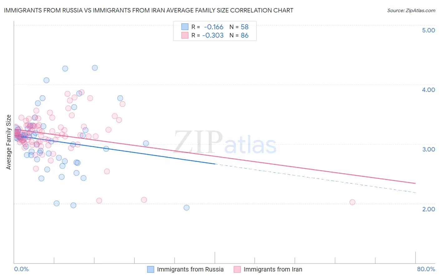 Immigrants from Russia vs Immigrants from Iran Average Family Size