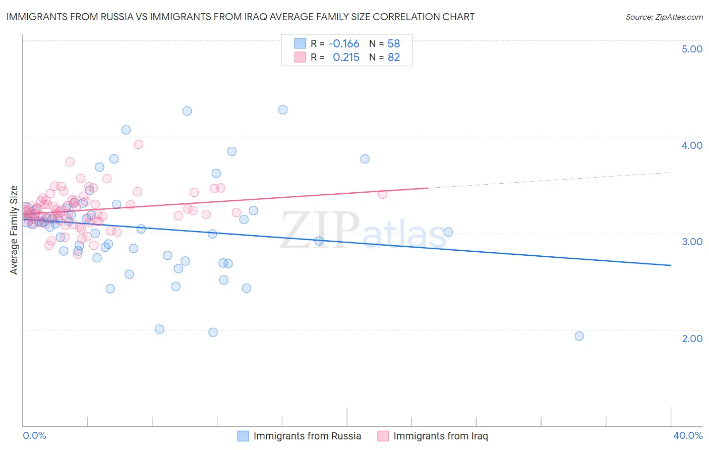 Immigrants from Russia vs Immigrants from Iraq Average Family Size