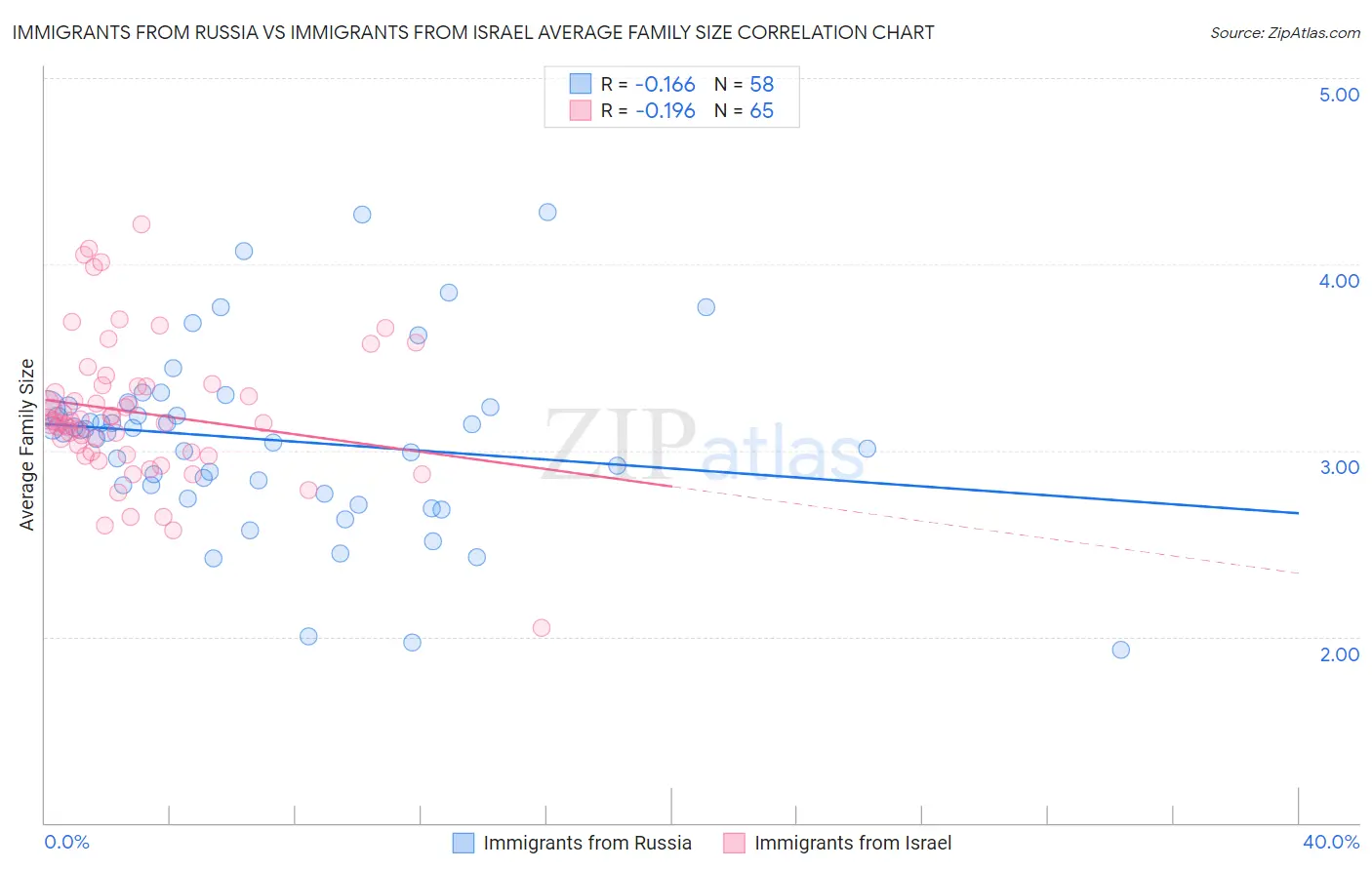 Immigrants from Russia vs Immigrants from Israel Average Family Size