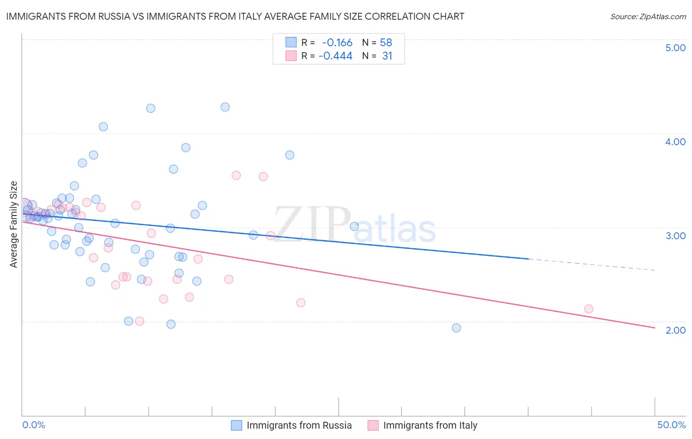 Immigrants from Russia vs Immigrants from Italy Average Family Size