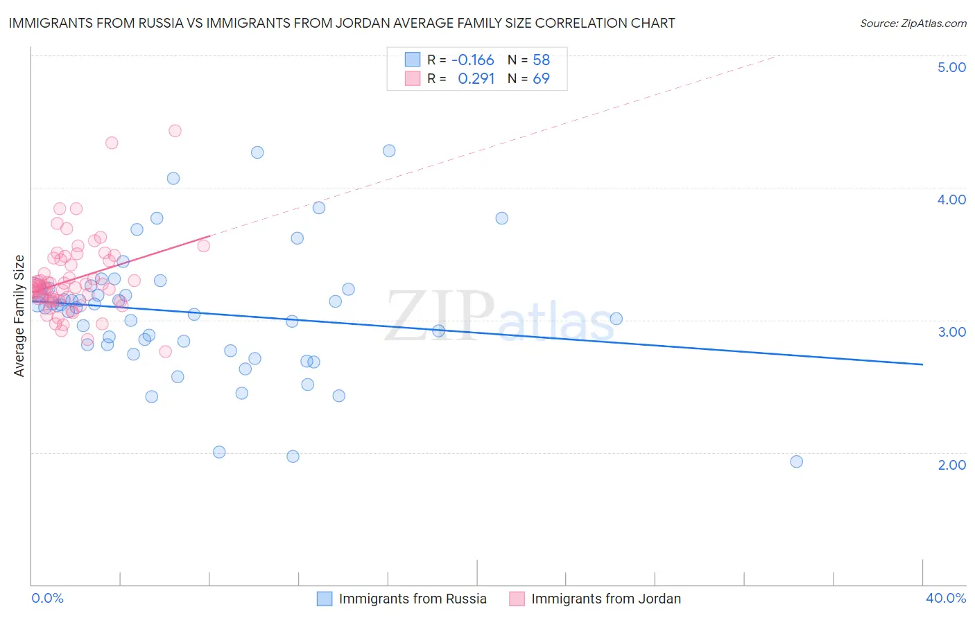 Immigrants from Russia vs Immigrants from Jordan Average Family Size
