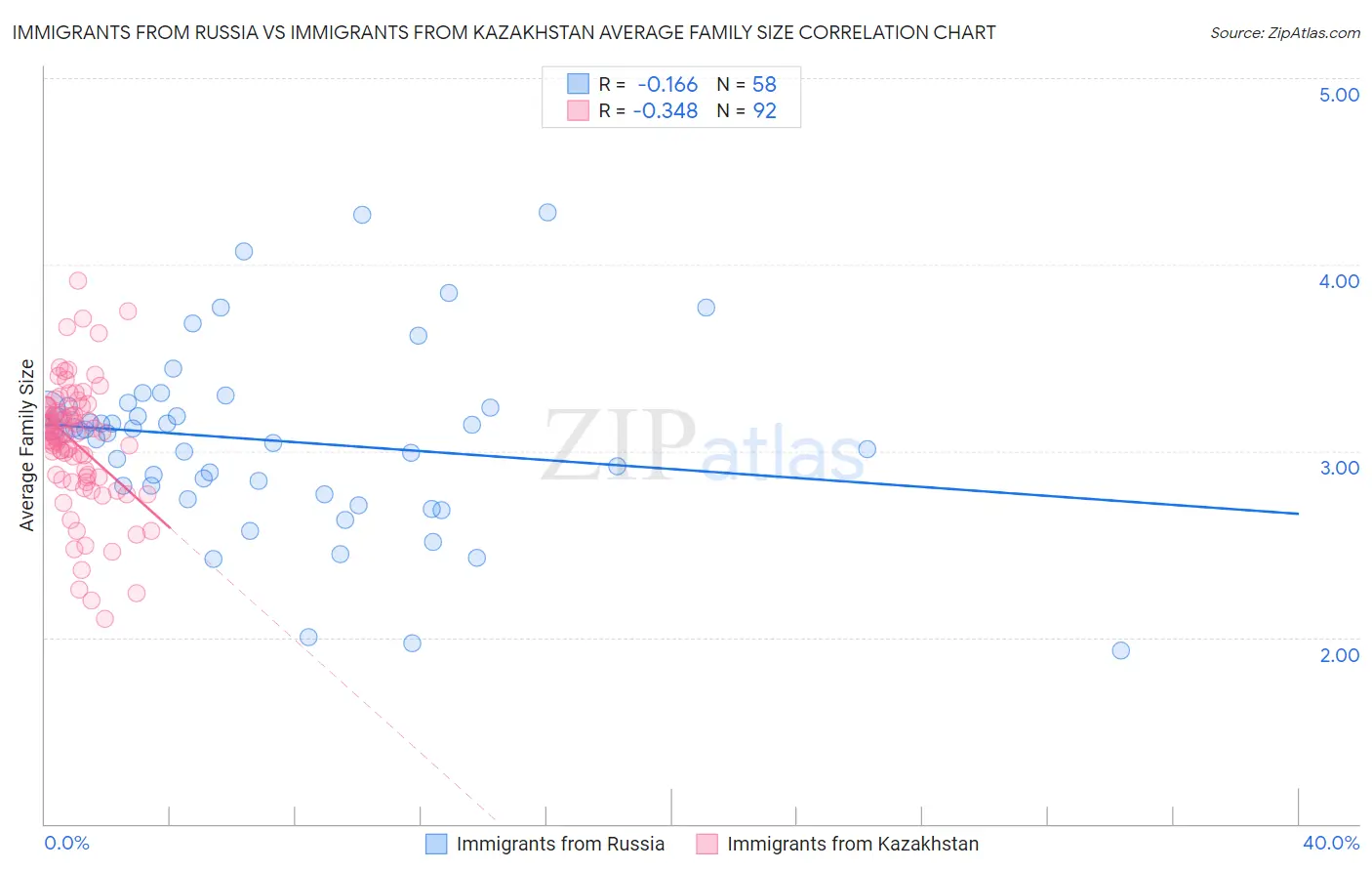 Immigrants from Russia vs Immigrants from Kazakhstan Average Family Size
