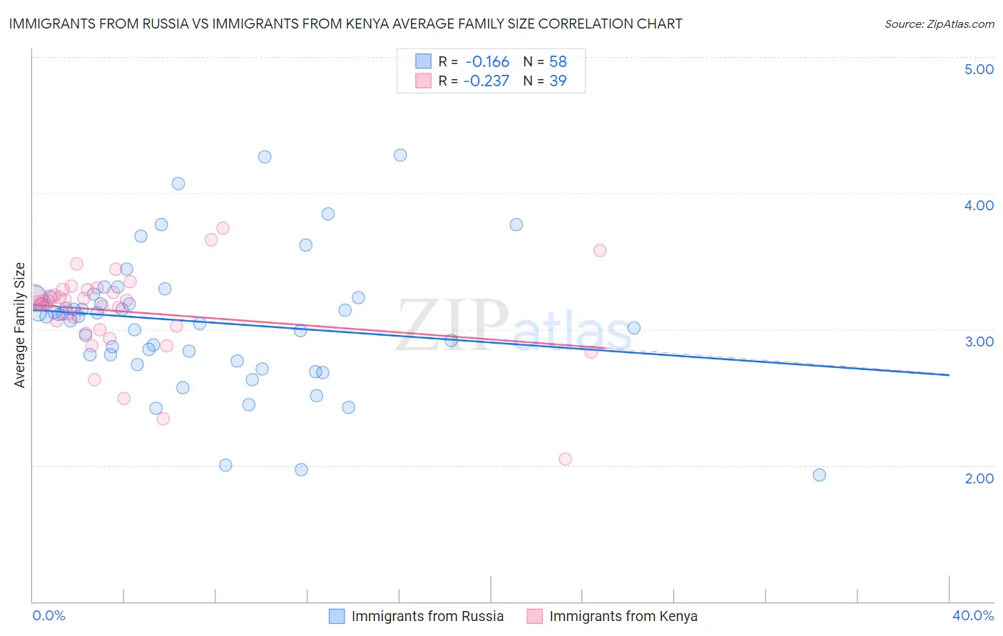 Immigrants from Russia vs Immigrants from Kenya Average Family Size