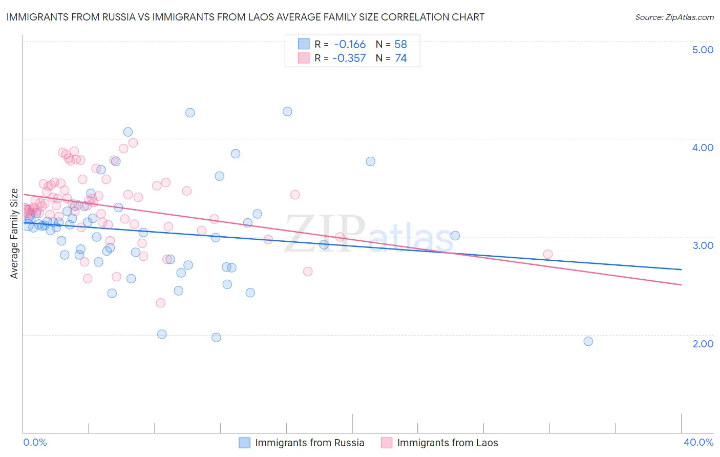 Immigrants from Russia vs Immigrants from Laos Average Family Size