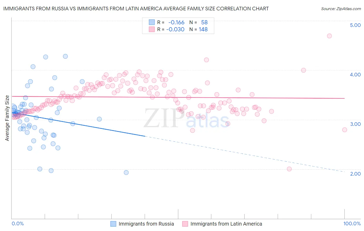 Immigrants from Russia vs Immigrants from Latin America Average Family Size