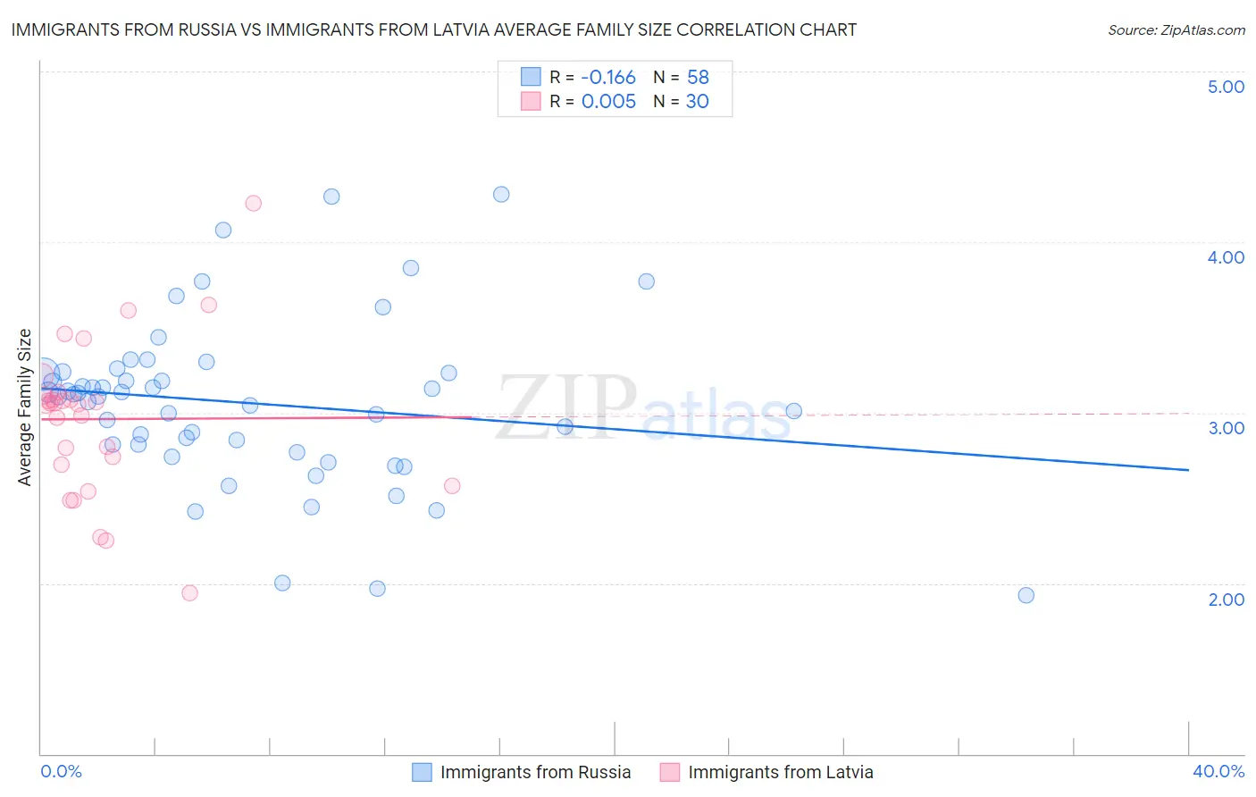 Immigrants from Russia vs Immigrants from Latvia Average Family Size