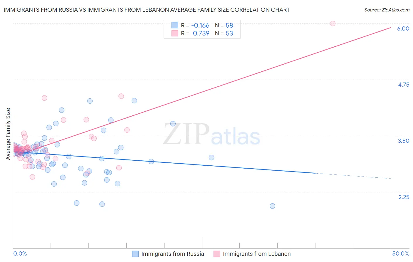Immigrants from Russia vs Immigrants from Lebanon Average Family Size