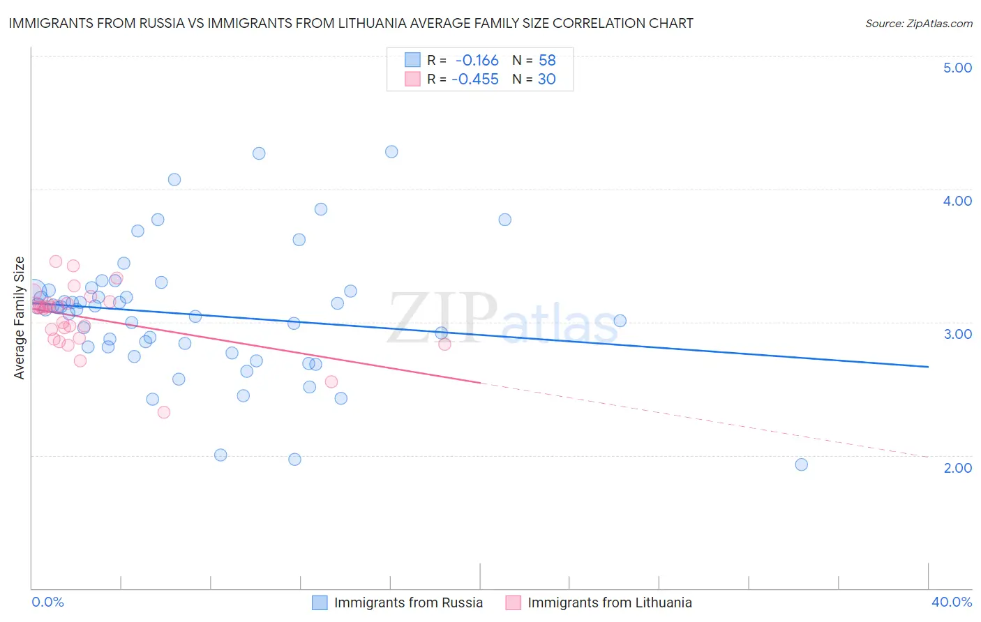 Immigrants from Russia vs Immigrants from Lithuania Average Family Size
