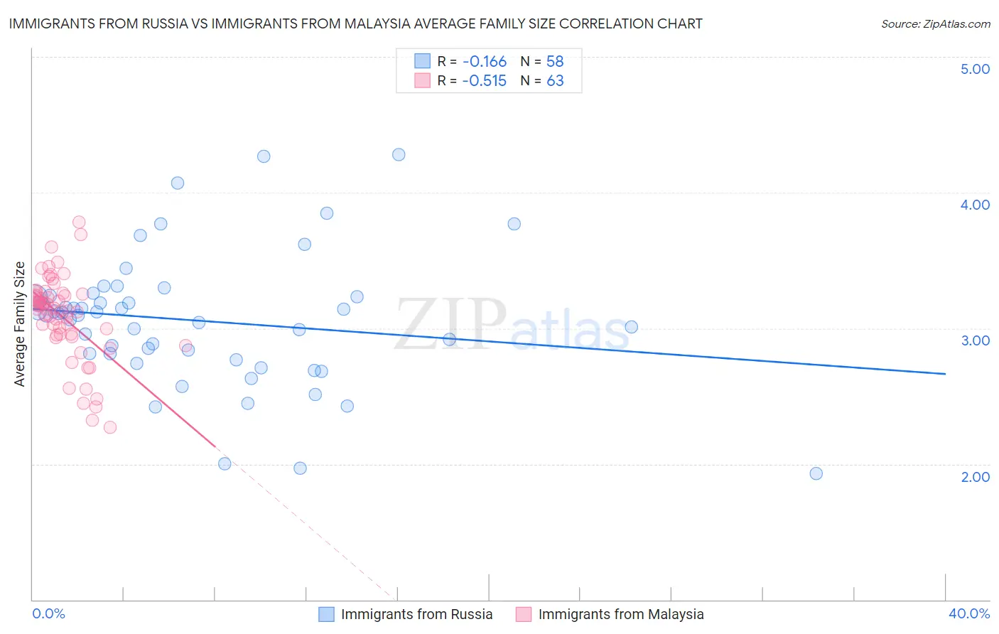 Immigrants from Russia vs Immigrants from Malaysia Average Family Size