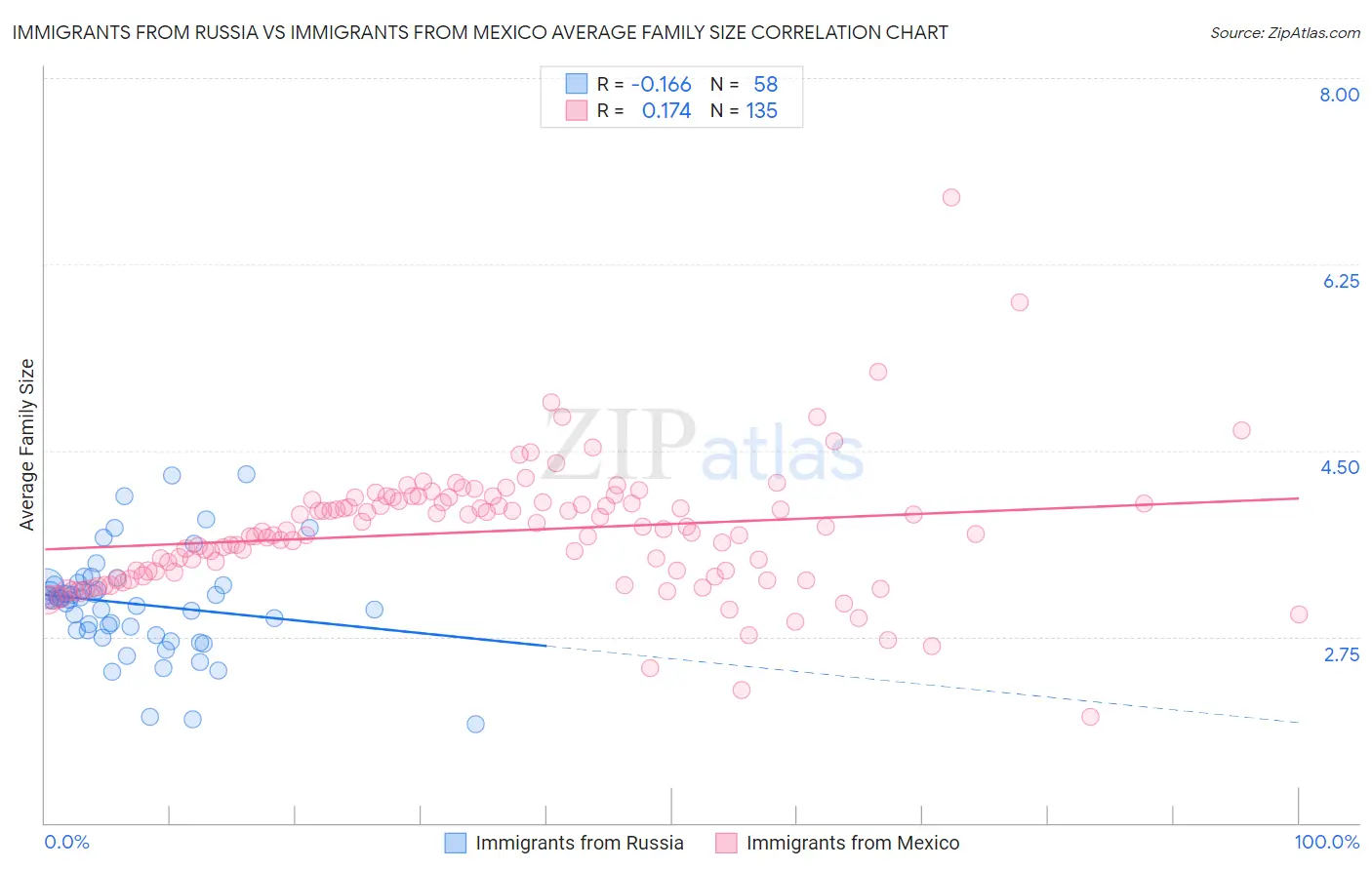 Immigrants from Russia vs Immigrants from Mexico Average Family Size