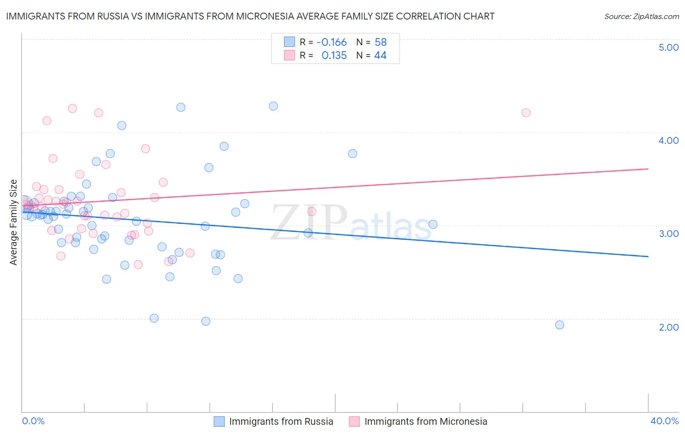 Immigrants from Russia vs Immigrants from Micronesia Average Family Size