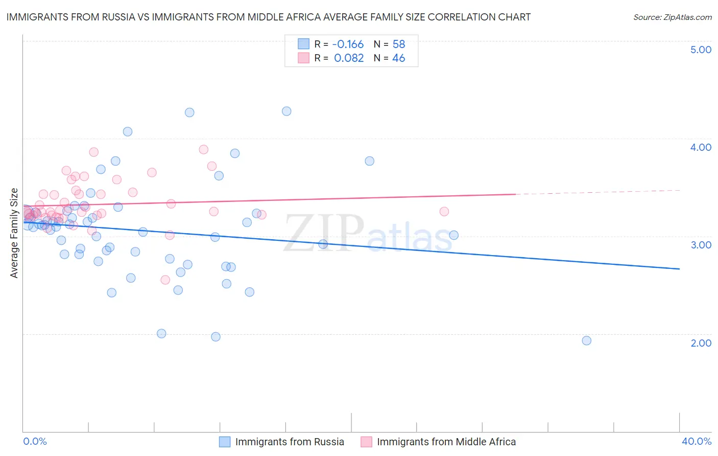 Immigrants from Russia vs Immigrants from Middle Africa Average Family Size