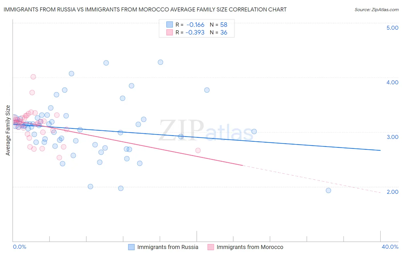 Immigrants from Russia vs Immigrants from Morocco Average Family Size