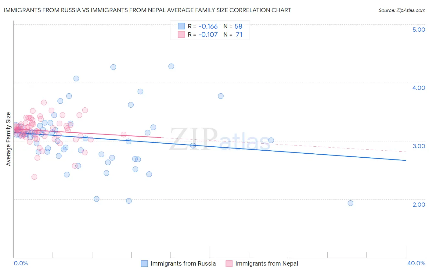 Immigrants from Russia vs Immigrants from Nepal Average Family Size