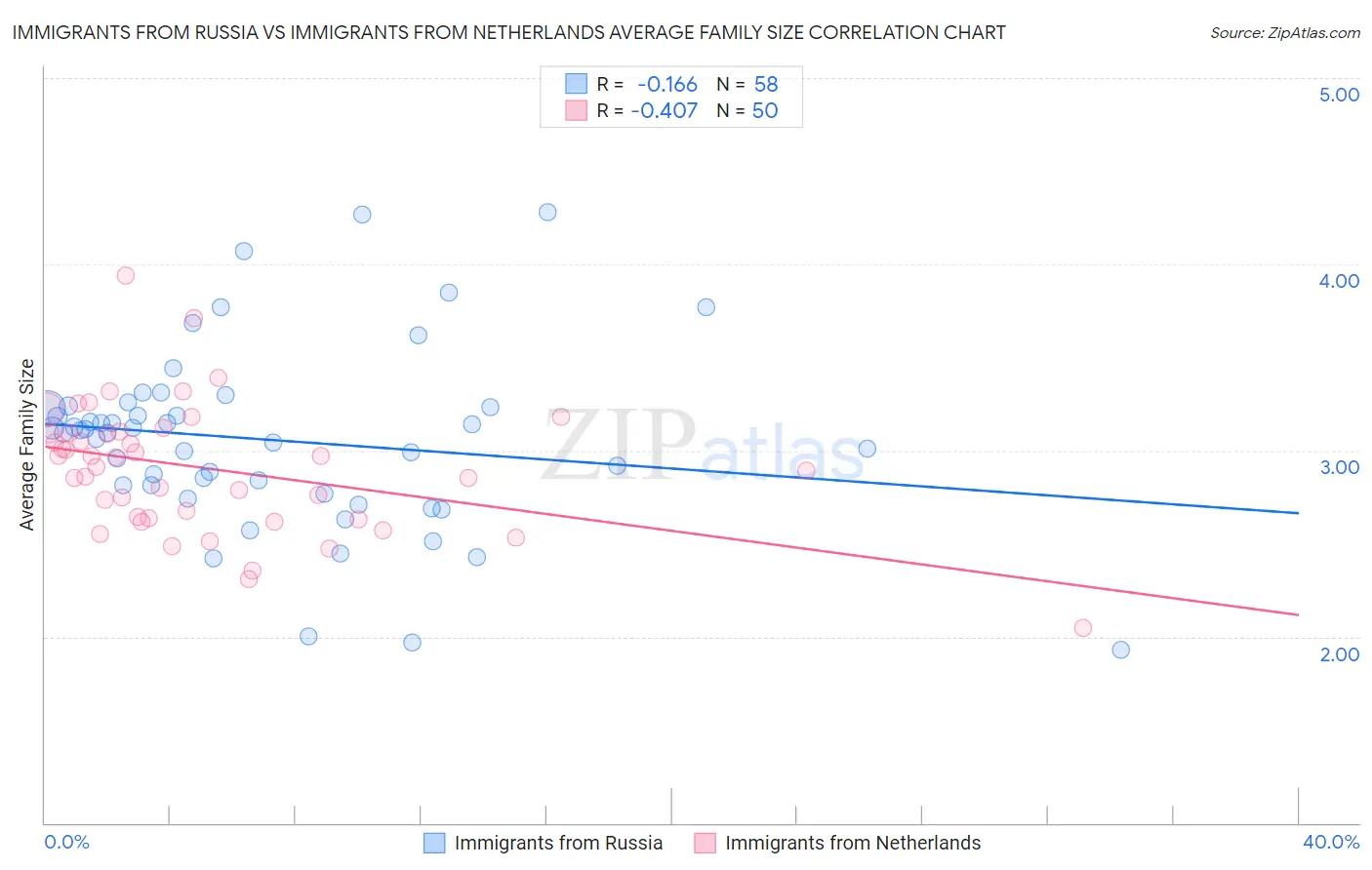 Immigrants from Russia vs Immigrants from Netherlands Average Family Size