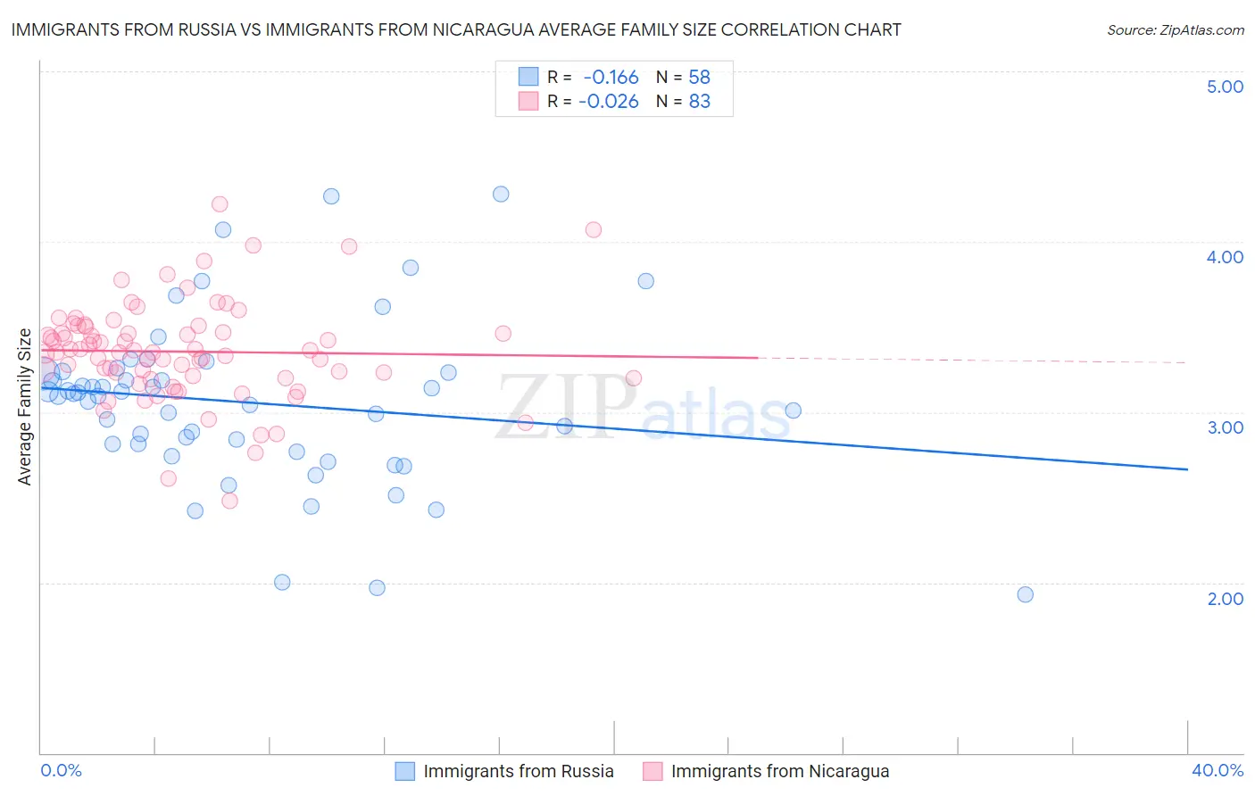 Immigrants from Russia vs Immigrants from Nicaragua Average Family Size