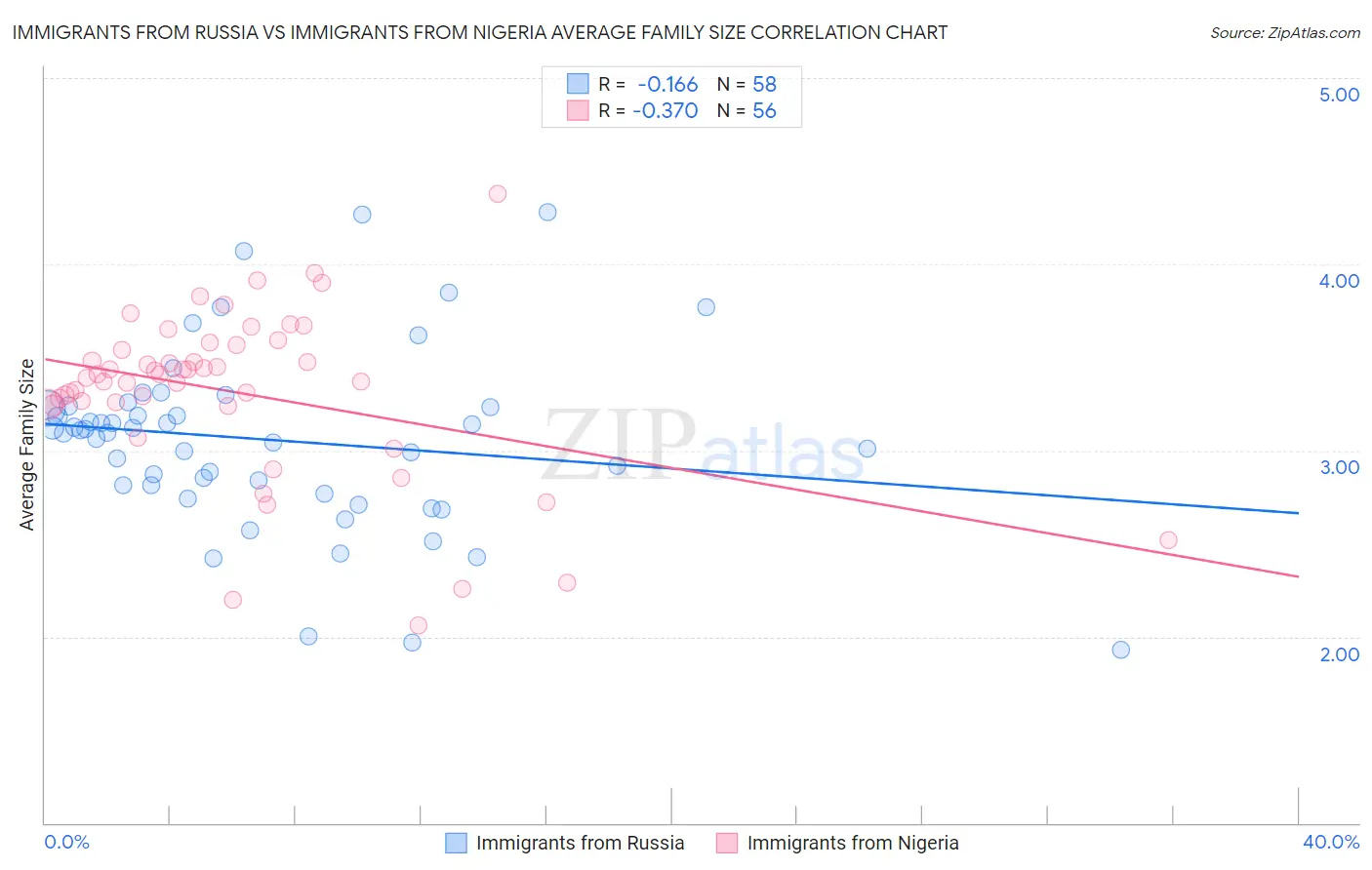 Immigrants from Russia vs Immigrants from Nigeria Average Family Size