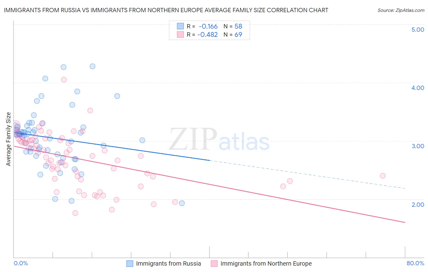 Immigrants from Russia vs Immigrants from Northern Europe Average Family Size