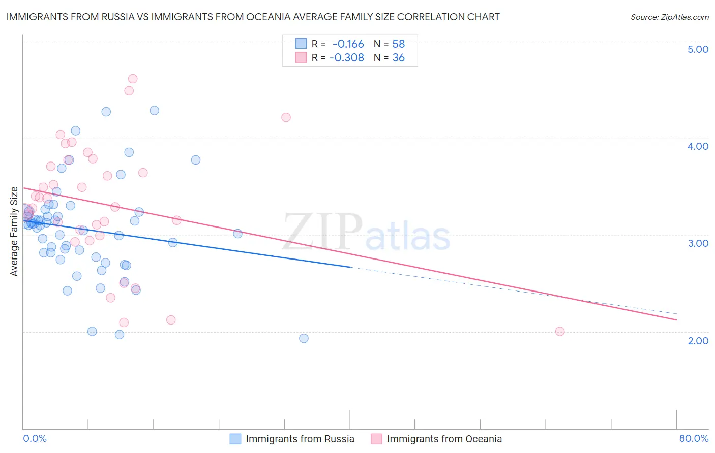 Immigrants from Russia vs Immigrants from Oceania Average Family Size
