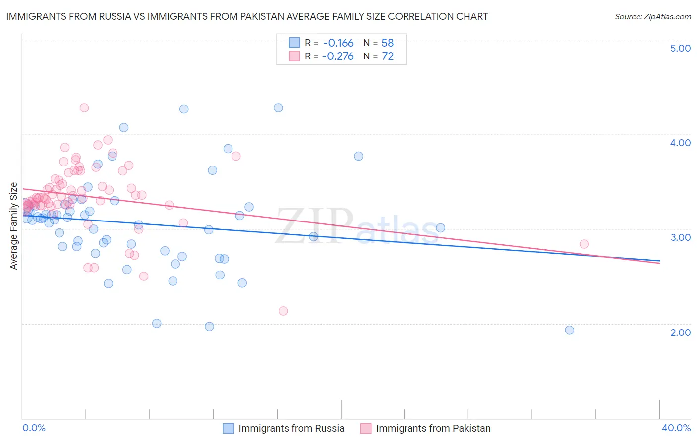 Immigrants from Russia vs Immigrants from Pakistan Average Family Size