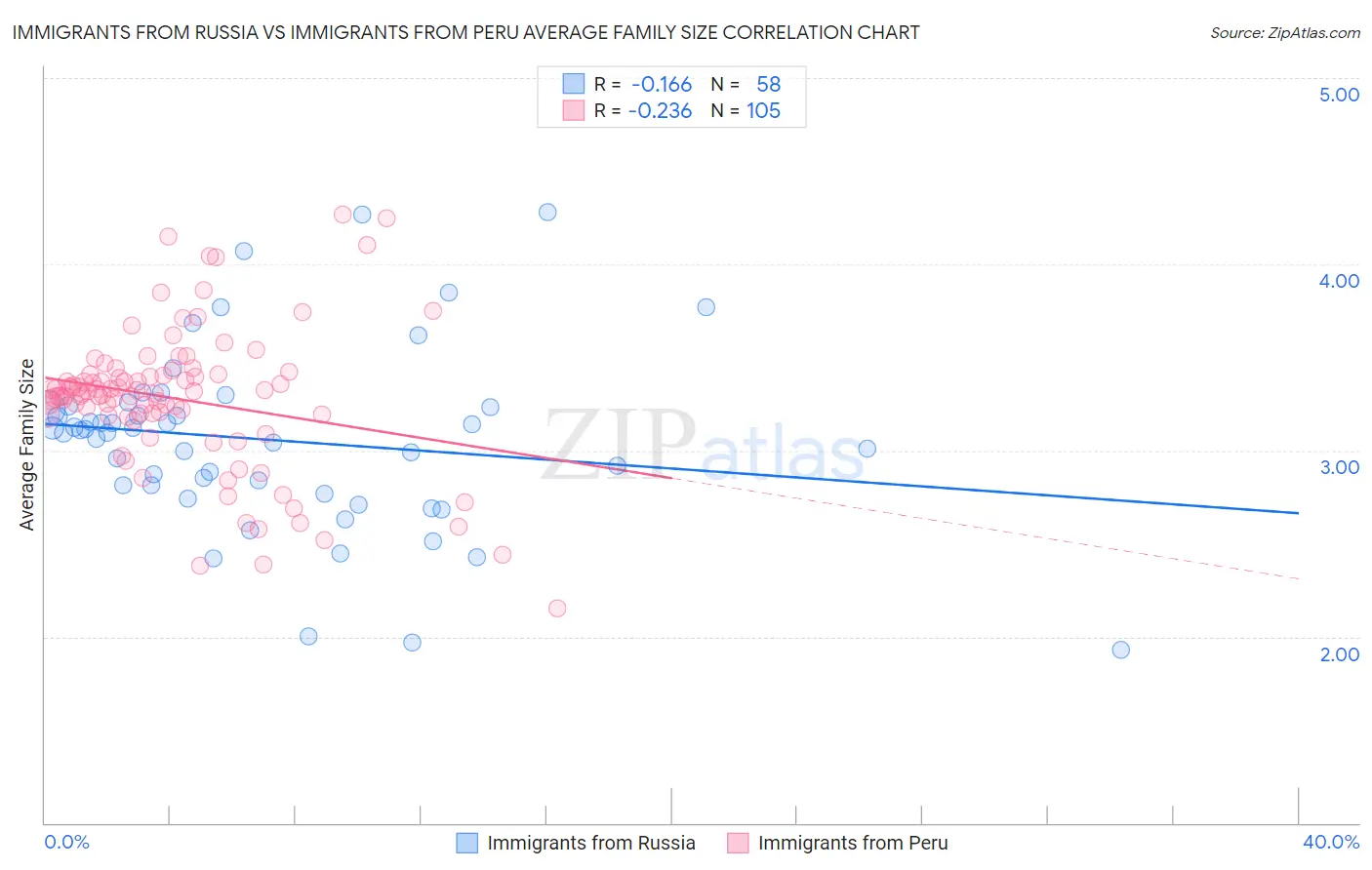 Immigrants from Russia vs Immigrants from Peru Average Family Size
