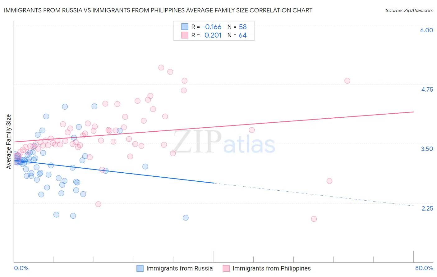 Immigrants from Russia vs Immigrants from Philippines Average Family Size